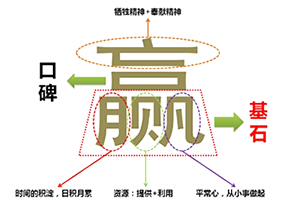 漢字商标，以文(wén)化内涵體現商業(yè)價值