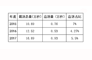 2017年商标行(xíng)政訴訟的(de)主要特點